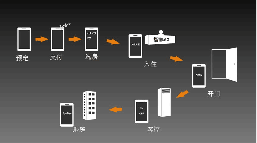 智慧客房系统 与传统客房系统有什么区别？