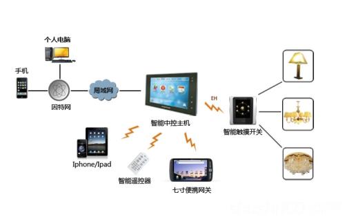 智能照明控制系统 在不同场合中的应用