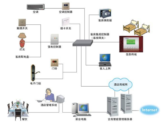 酒店客控系统 的几个详细的特性