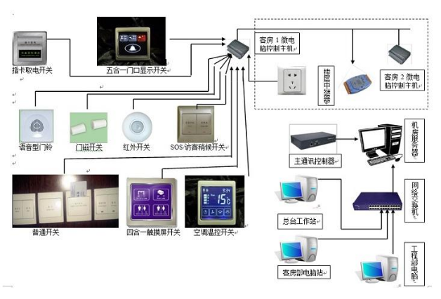 rcu智能酒店客房控制系统 的功能