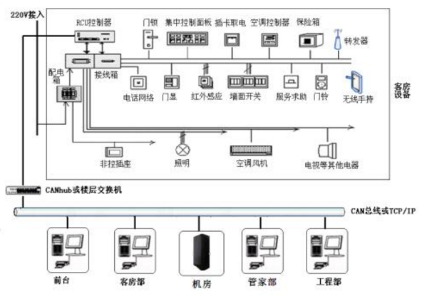 酒店客控系统 在未来市场里的发展情况