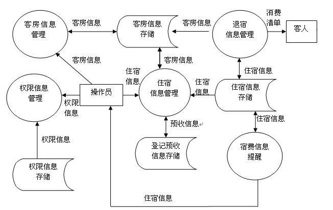 酒店客房管理系统 的相关工作原理